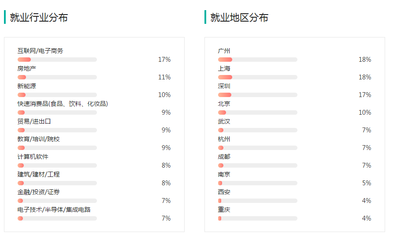 無法確定未來職業？文理科考生首選這就業面寬的八大專業——上?；ヂ摼W銷售篇
